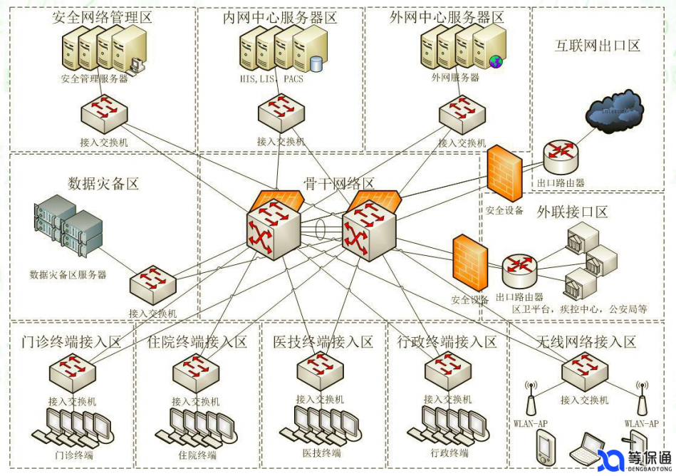 医院总体架构图
